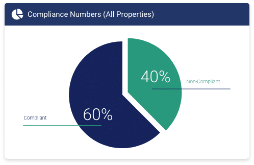 Pie chart showing compliance data for property management company in the NetVendor system