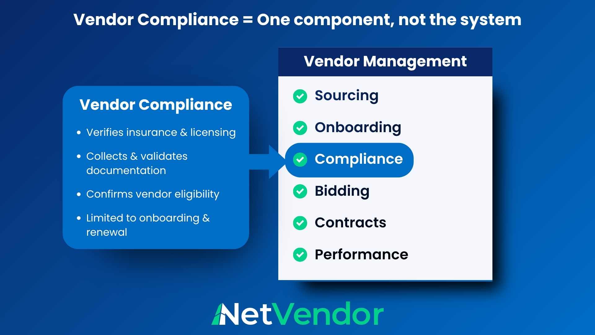 vendor management vs vendor compliance comparison diagram showing lifecycle vs documentation